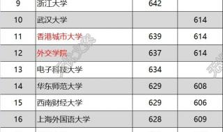 香港大学录取分数线